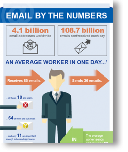 Email by the Numbers